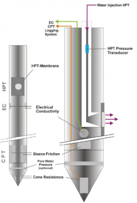 Cone-Penetration-Test